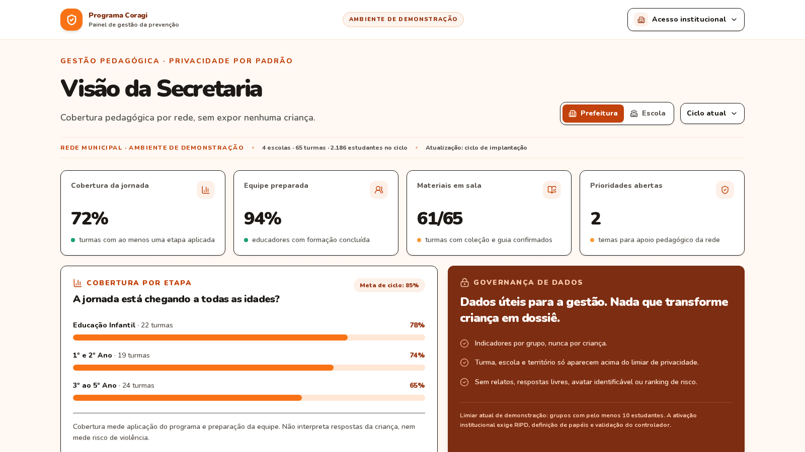 Painel do Programa Coragi na visão da Secretaria: cobertura da jornada em 72%, equipe preparada em 94%, materiais em sala em 61 de 65 turmas, e cobertura por etapa em barras.